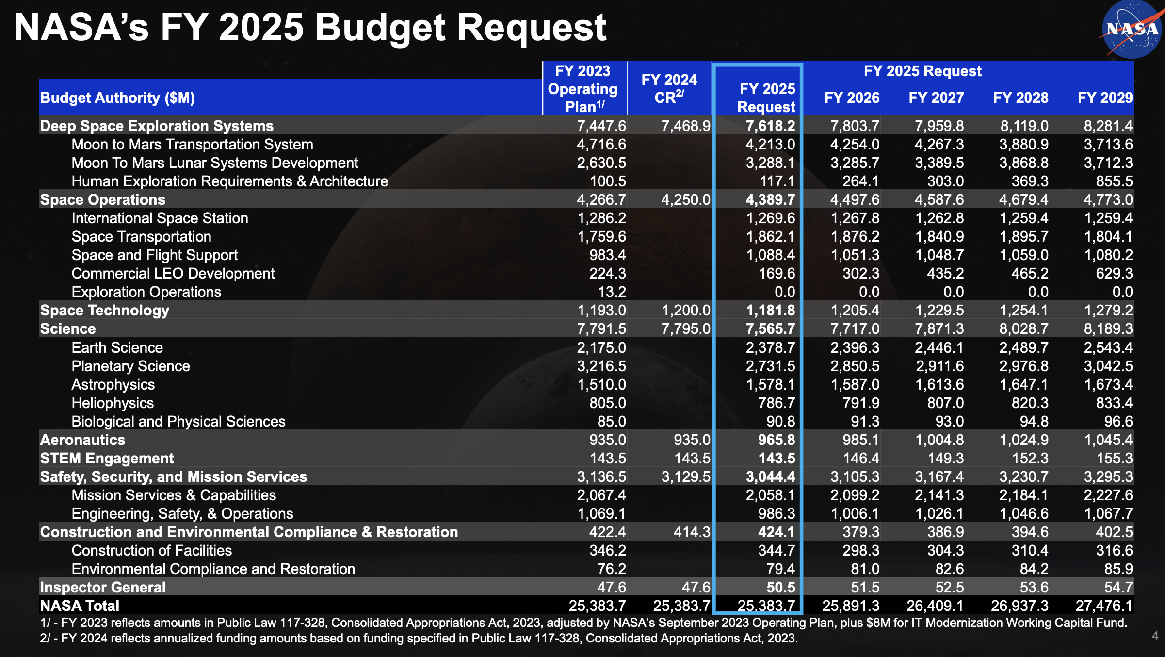 White House Requests $25.4B for NASA in FY25